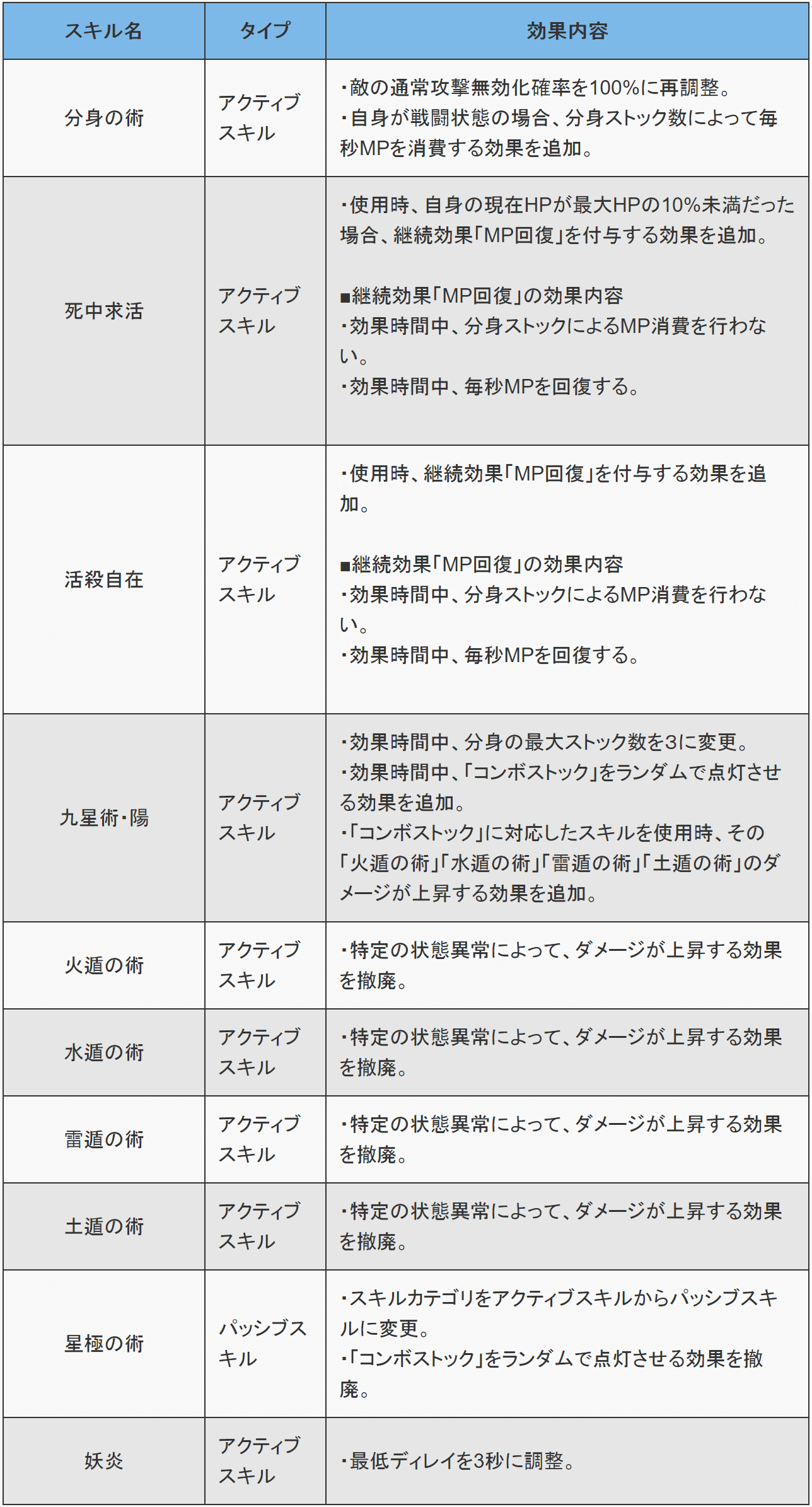 スキル調整について