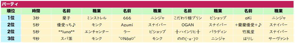 4人パーティの部