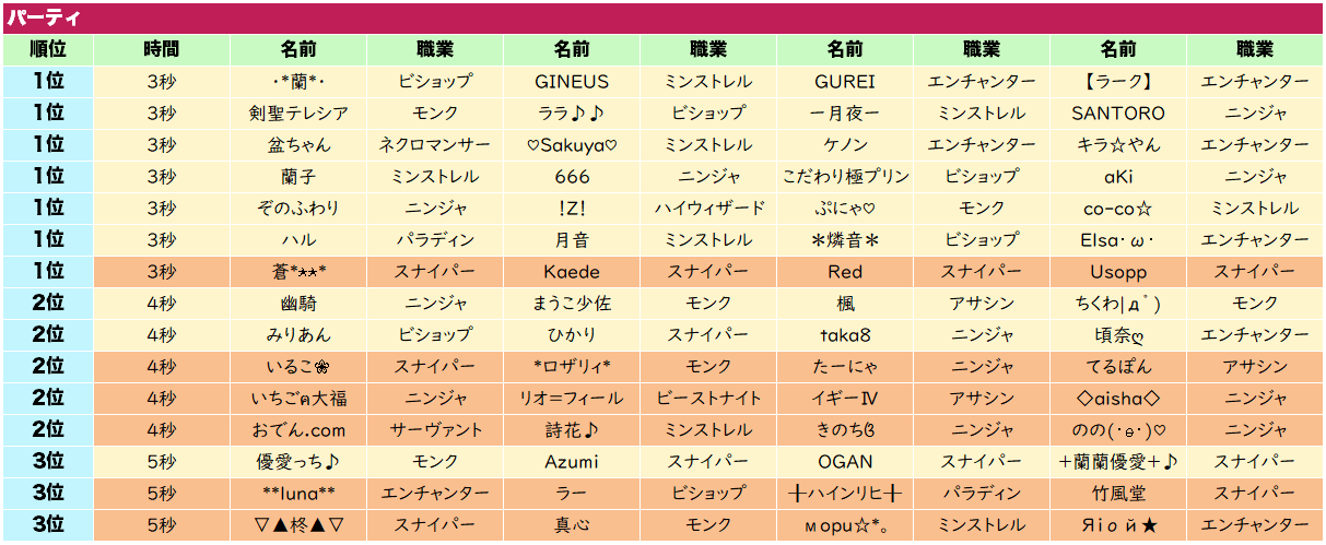 4人パーティの部