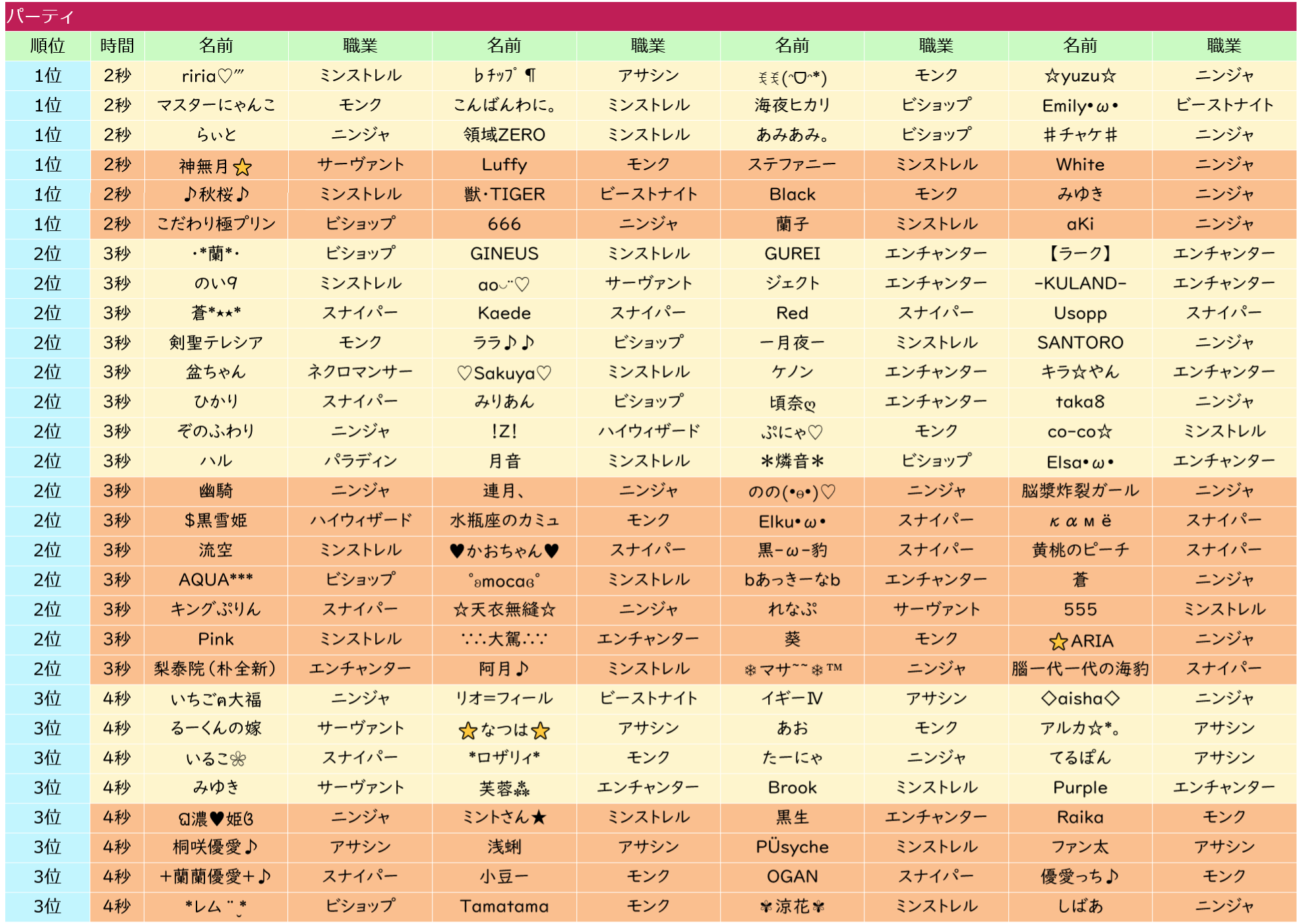 4人パーティの部