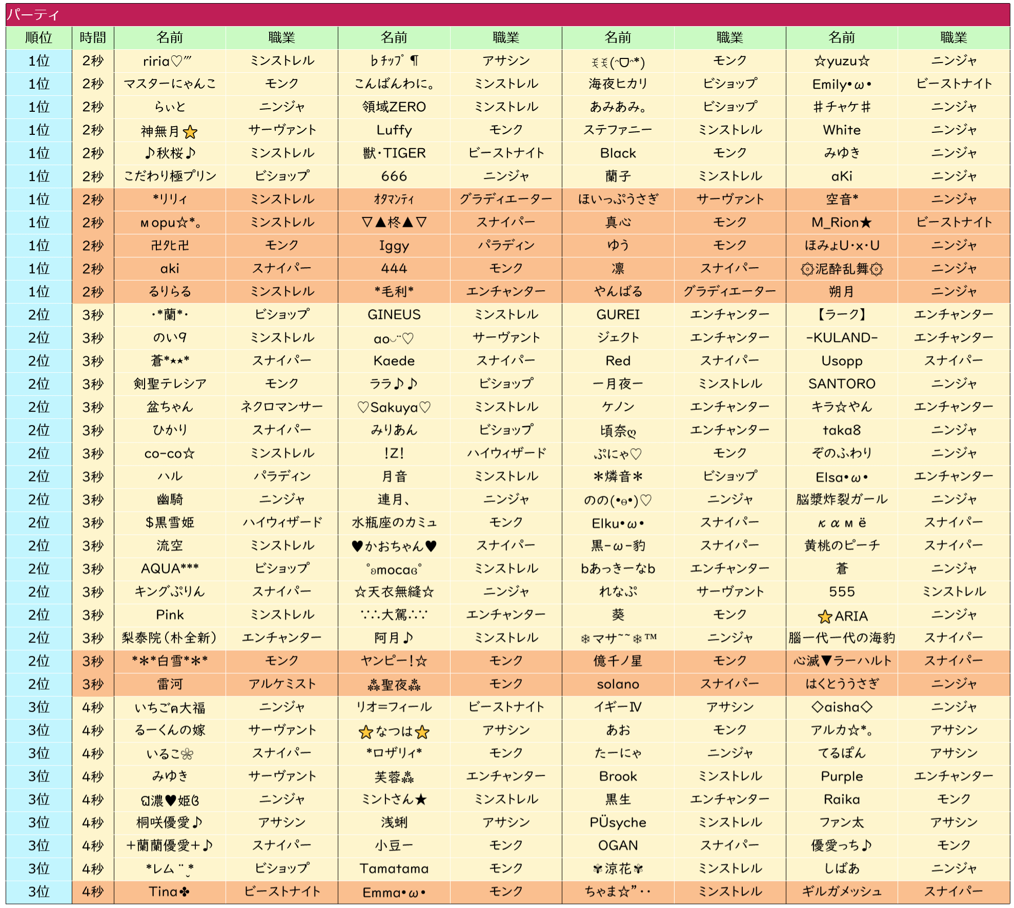 4人パーティの部